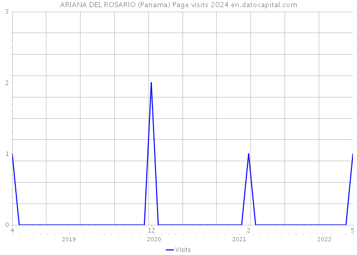 ARIANA DEL ROSARIO (Panama) Page visits 2024 