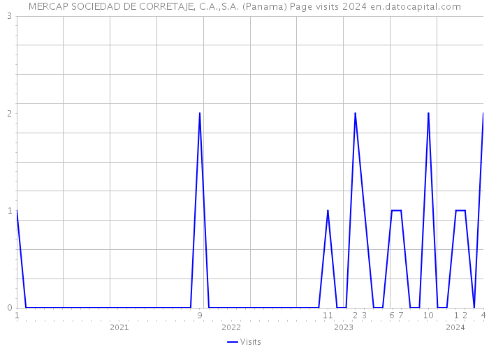 MERCAP SOCIEDAD DE CORRETAJE, C.A.,S.A. (Panama) Page visits 2024 