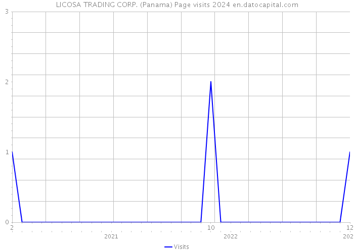 LICOSA TRADING CORP. (Panama) Page visits 2024 