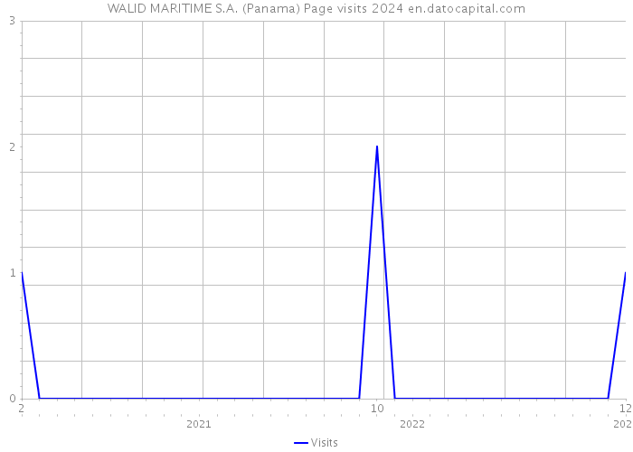 WALID MARITIME S.A. (Panama) Page visits 2024 
