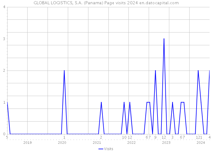 GLOBAL LOGISTICS, S.A. (Panama) Page visits 2024 