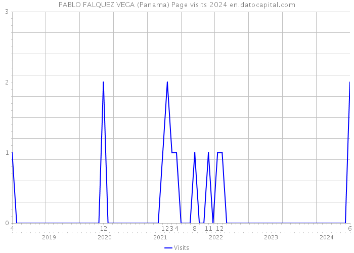 PABLO FALQUEZ VEGA (Panama) Page visits 2024 