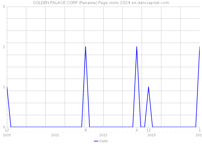 GOLDEN PALACE CORP (Panama) Page visits 2024 