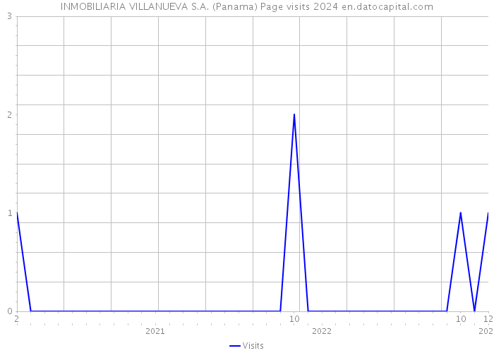 INMOBILIARIA VILLANUEVA S.A. (Panama) Page visits 2024 
