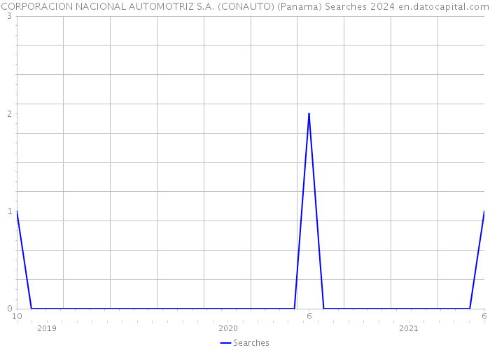 CORPORACION NACIONAL AUTOMOTRIZ S.A. (CONAUTO) (Panama) Searches 2024 