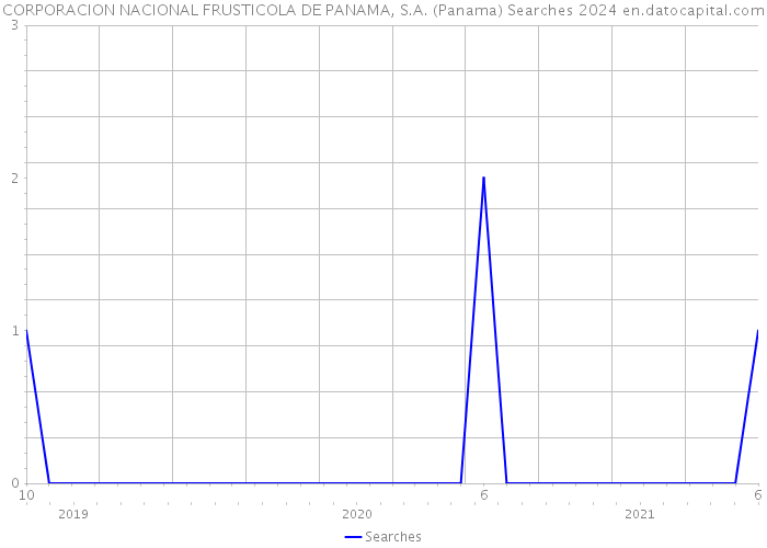 CORPORACION NACIONAL FRUSTICOLA DE PANAMA, S.A. (Panama) Searches 2024 