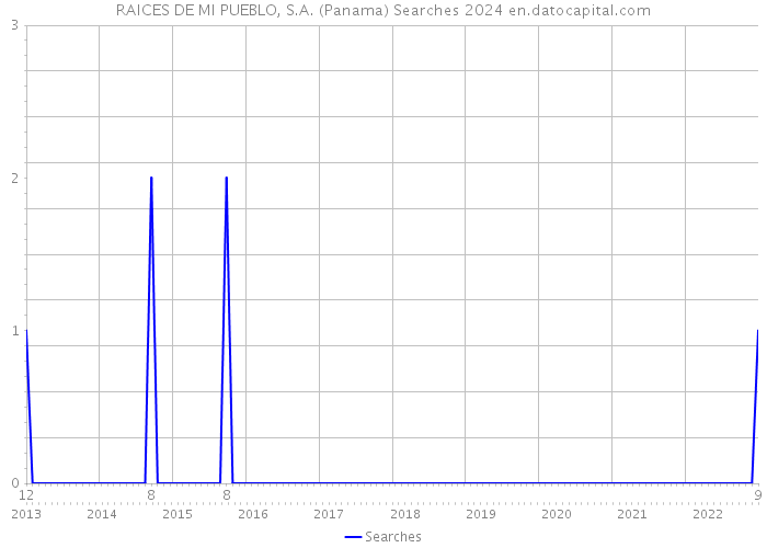 RAICES DE MI PUEBLO, S.A. (Panama) Searches 2024 