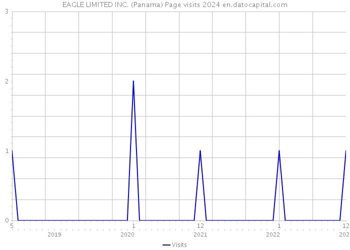 EAGLE LIMITED INC. (Panama) Page visits 2024 