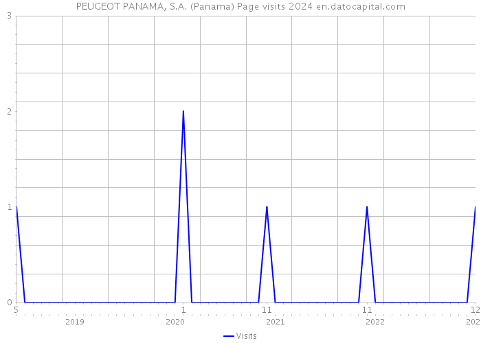 PEUGEOT PANAMA, S.A. (Panama) Page visits 2024 