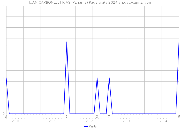 JUAN CARBONELL FRIAS (Panama) Page visits 2024 