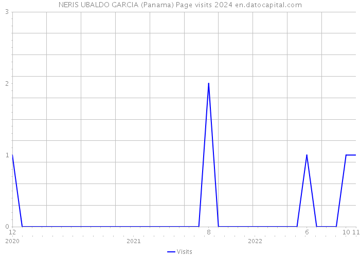 NERIS UBALDO GARCIA (Panama) Page visits 2024 