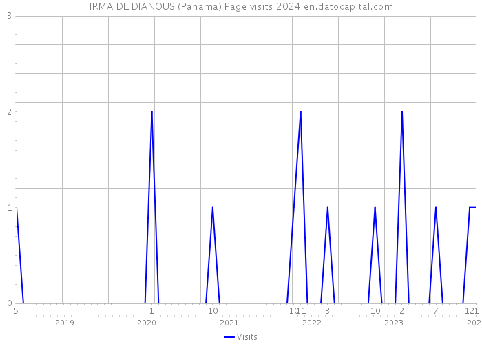 IRMA DE DIANOUS (Panama) Page visits 2024 