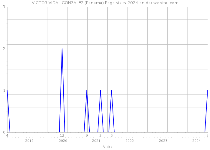VICTOR VIDAL GONZALEZ (Panama) Page visits 2024 