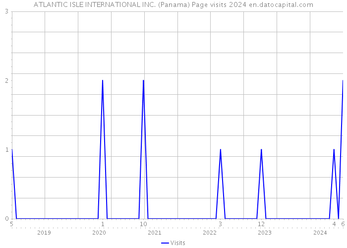 ATLANTIC ISLE INTERNATIONAL INC. (Panama) Page visits 2024 