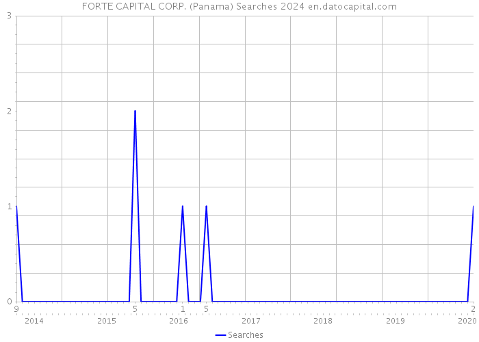FORTE CAPITAL CORP. (Panama) Searches 2024 