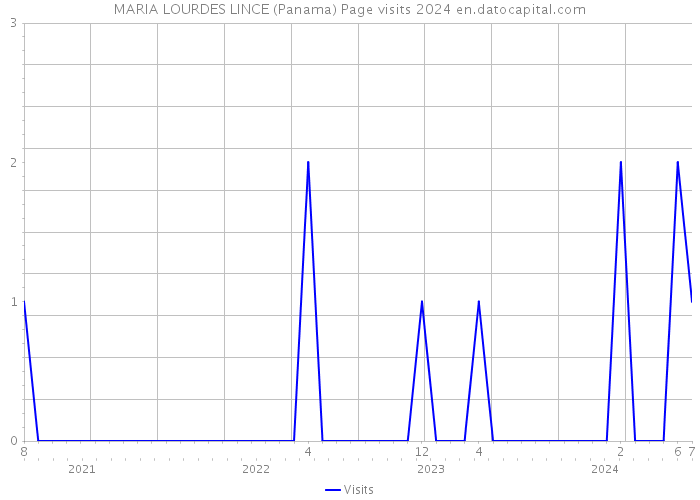 MARIA LOURDES LINCE (Panama) Page visits 2024 
