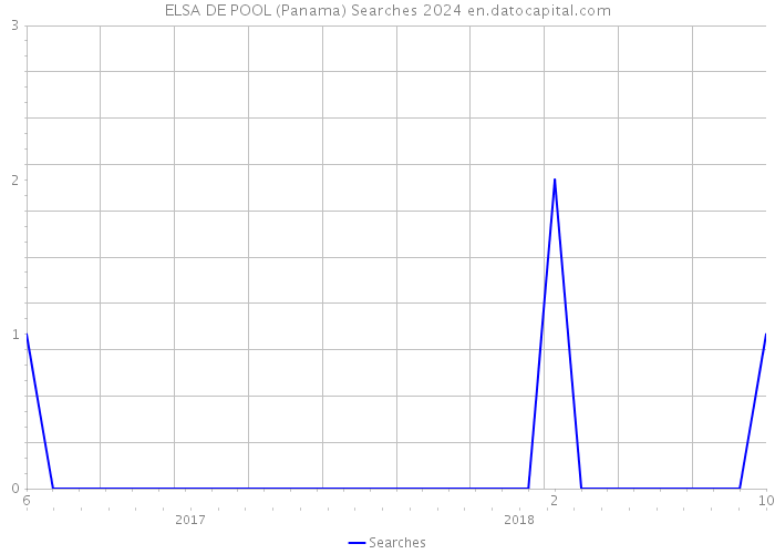 ELSA DE POOL (Panama) Searches 2024 