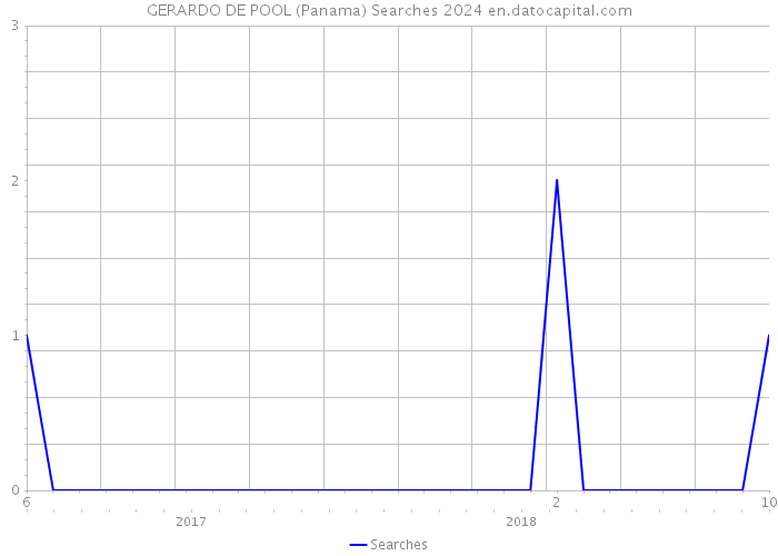 GERARDO DE POOL (Panama) Searches 2024 