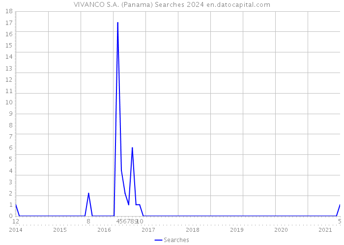 VIVANCO S.A. (Panama) Searches 2024 