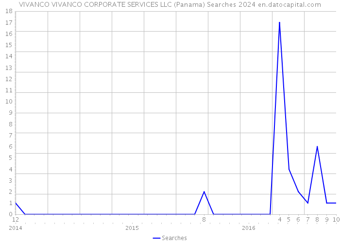 VIVANCO VIVANCO CORPORATE SERVICES LLC (Panama) Searches 2024 