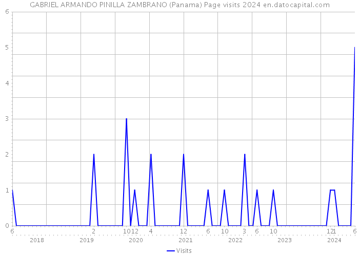 GABRIEL ARMANDO PINILLA ZAMBRANO (Panama) Page visits 2024 