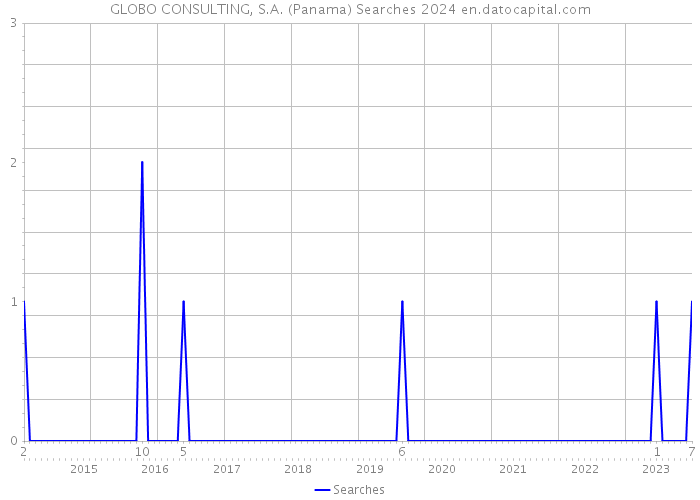 GLOBO CONSULTING, S.A. (Panama) Searches 2024 