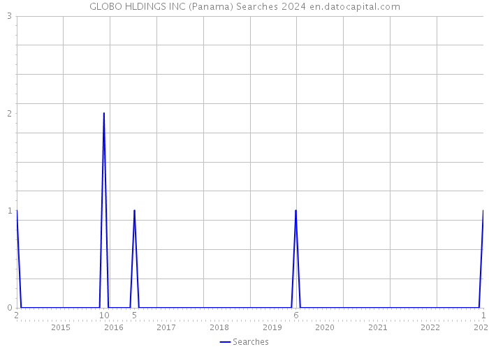 GLOBO HLDINGS INC (Panama) Searches 2024 