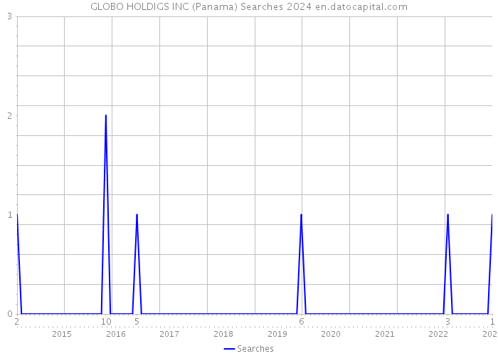 GLOBO HOLDIGS INC (Panama) Searches 2024 