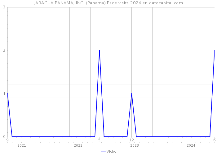 JARAGUA PANAMA, INC. (Panama) Page visits 2024 