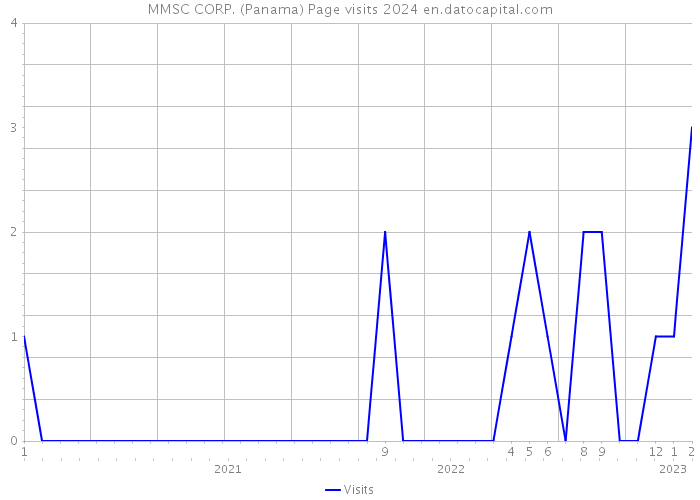 MMSC CORP. (Panama) Page visits 2024 