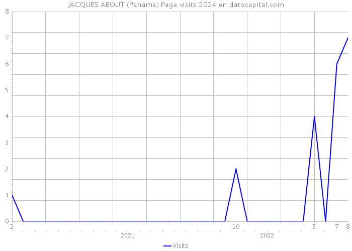 JACQUES ABOUT (Panama) Page visits 2024 