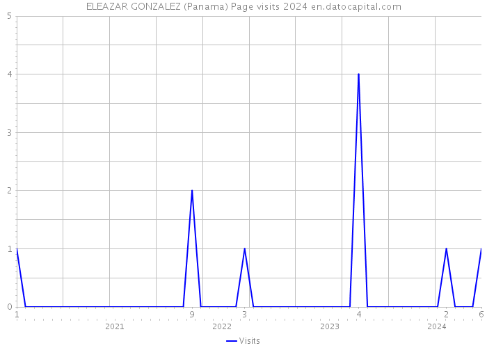 ELEAZAR GONZALEZ (Panama) Page visits 2024 