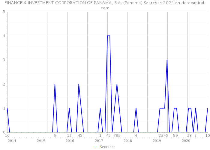 FINANCE & INVESTMENT CORPORATION OF PANAMA, S.A. (Panama) Searches 2024 