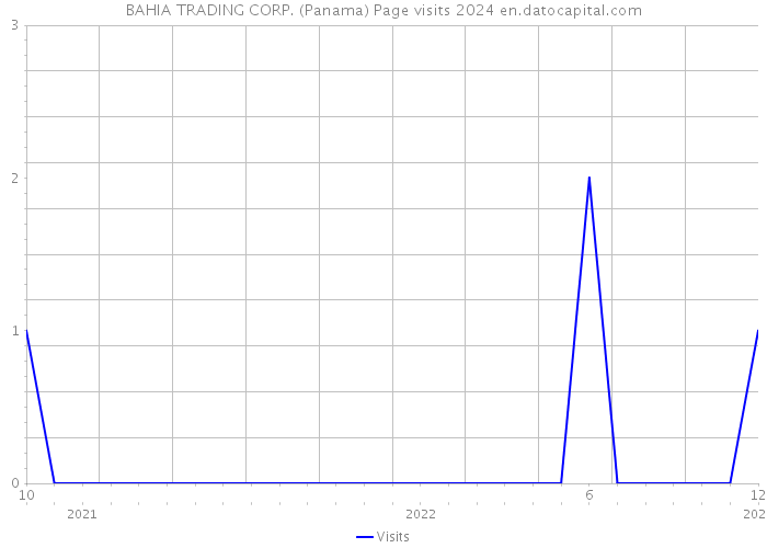 BAHIA TRADING CORP. (Panama) Page visits 2024 