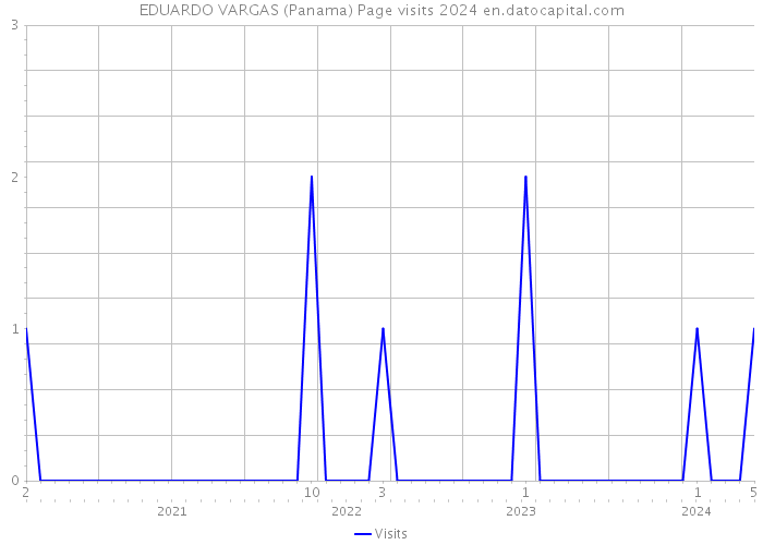 EDUARDO VARGAS (Panama) Page visits 2024 