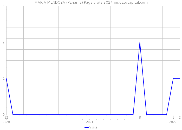 MARIA MENDOZA (Panama) Page visits 2024 