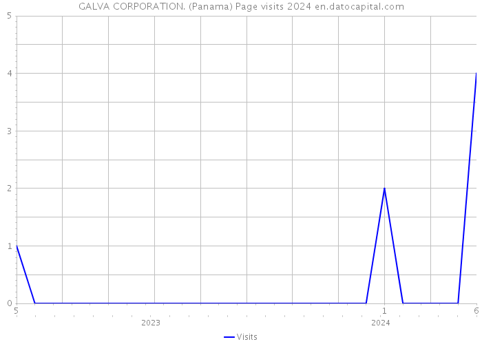 GALVA CORPORATION. (Panama) Page visits 2024 