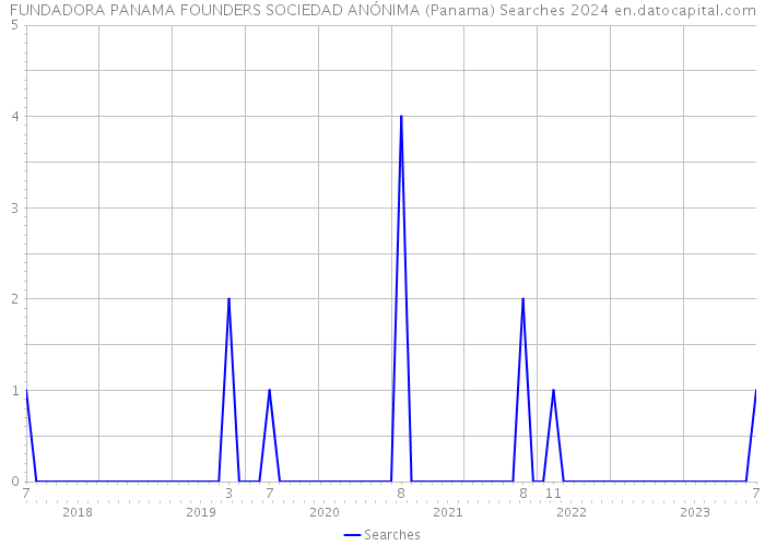 FUNDADORA PANAMA FOUNDERS SOCIEDAD ANÓNIMA (Panama) Searches 2024 