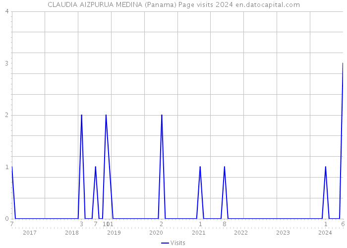 CLAUDIA AIZPURUA MEDINA (Panama) Page visits 2024 