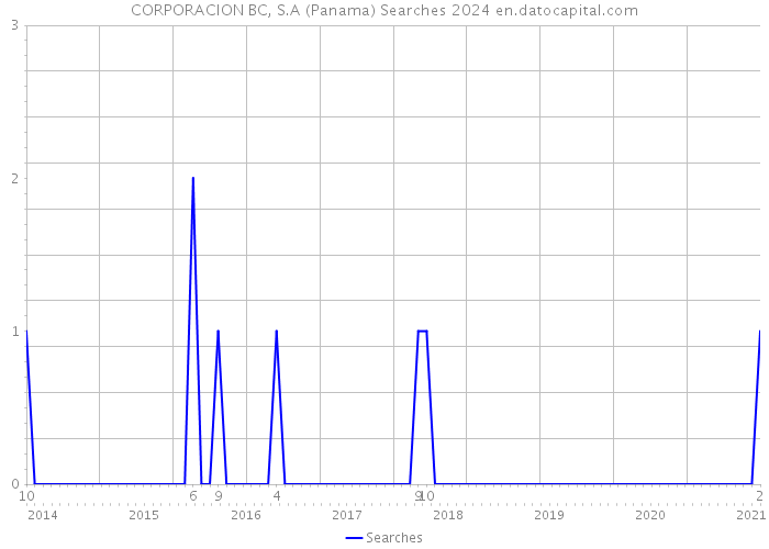 CORPORACION BC, S.A (Panama) Searches 2024 