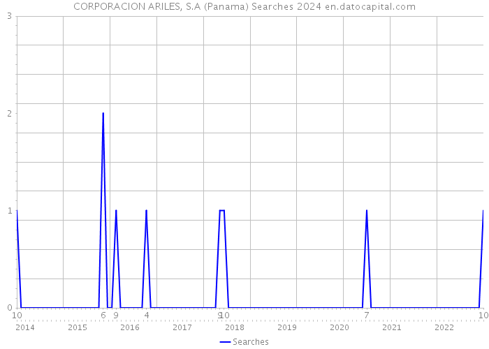 CORPORACION ARILES, S.A (Panama) Searches 2024 