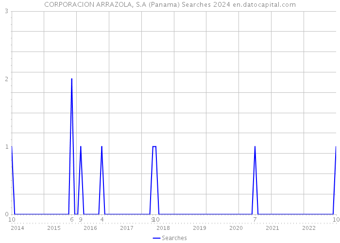 CORPORACION ARRAZOLA, S.A (Panama) Searches 2024 