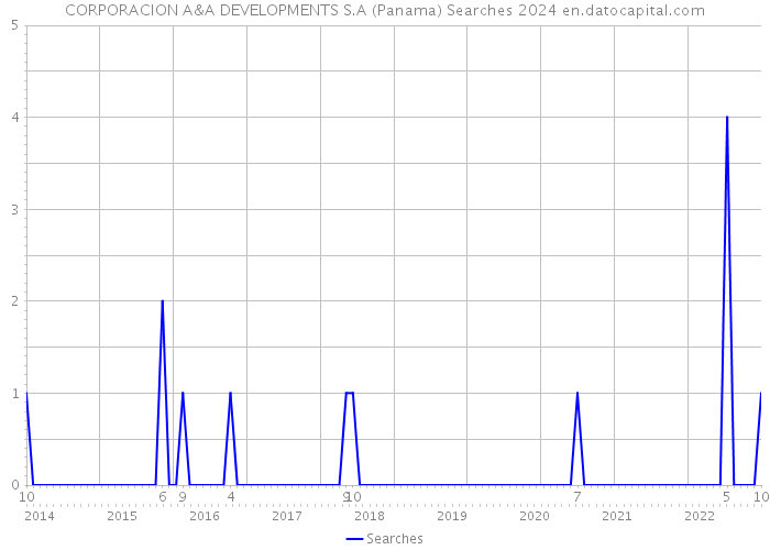 CORPORACION A&A DEVELOPMENTS S.A (Panama) Searches 2024 