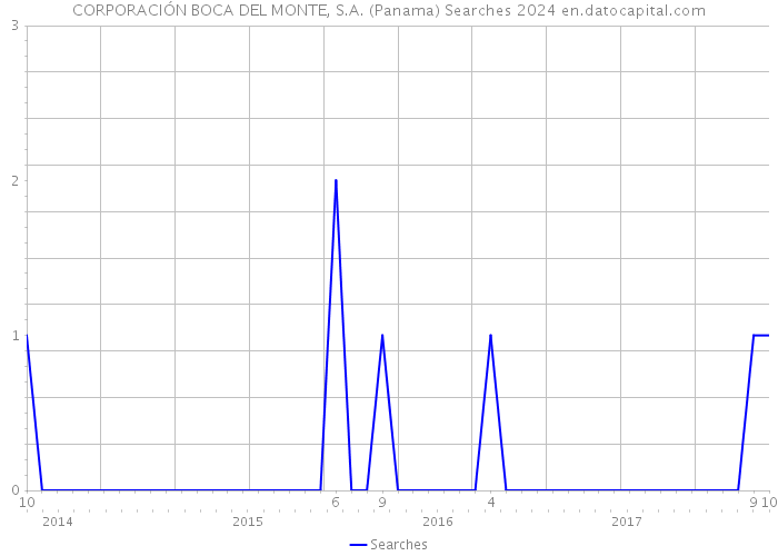 CORPORACIÓN BOCA DEL MONTE, S.A. (Panama) Searches 2024 