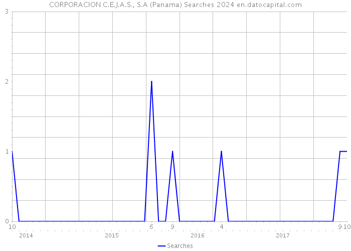 CORPORACION C.E.J.A.S., S.A (Panama) Searches 2024 