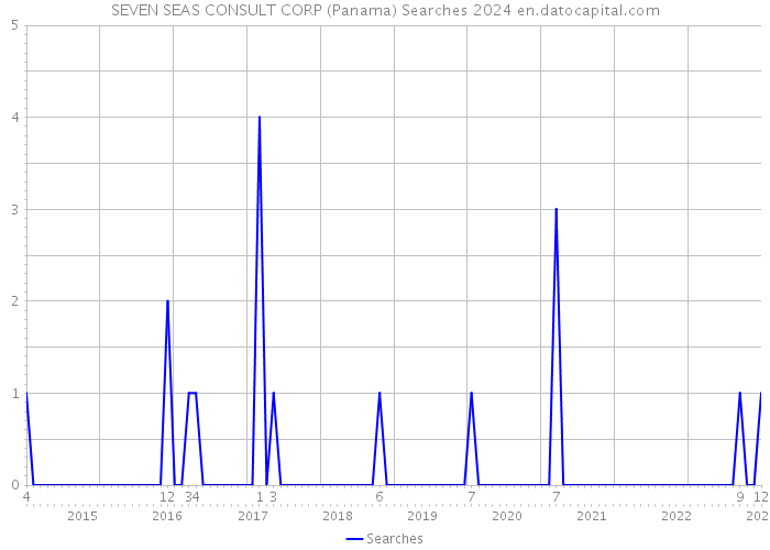 SEVEN SEAS CONSULT CORP (Panama) Searches 2024 