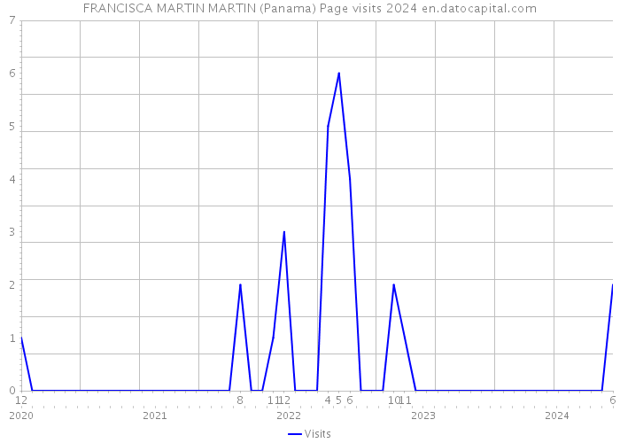 FRANCISCA MARTIN MARTIN (Panama) Page visits 2024 