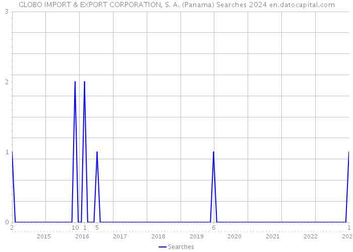 GLOBO IMPORT & EXPORT CORPORATION, S. A. (Panama) Searches 2024 