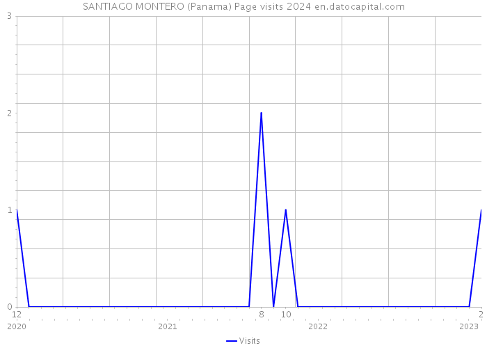 SANTIAGO MONTERO (Panama) Page visits 2024 