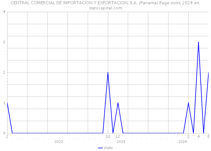CENTRAL COMERCIAL DE IMPORTACION Y EXPORTACION, S.A. (Panama) Page visits 2024 